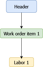 Work order structure simple