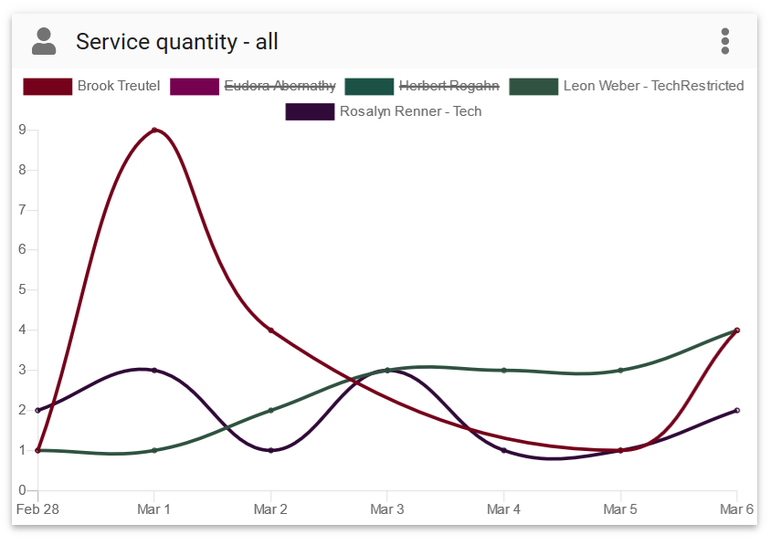 Service quantity - All line chart