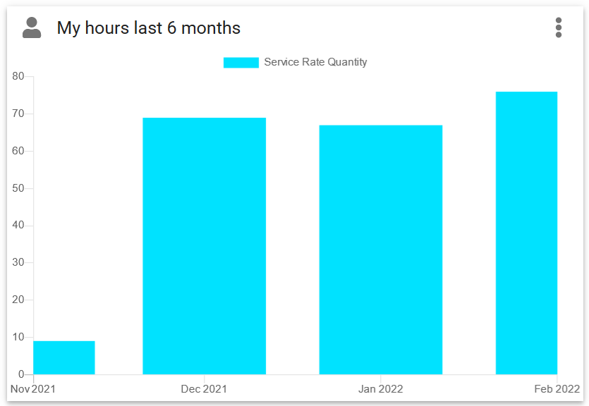 labor hours personal bar chart