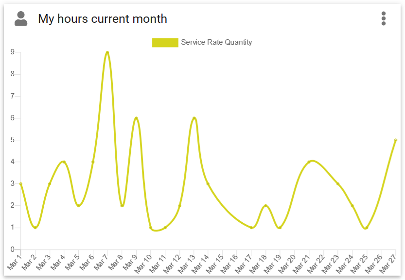 labor hours personal line chart